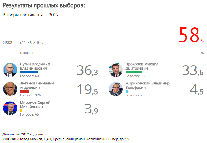 Результаты выборов президента РФ 2012 года